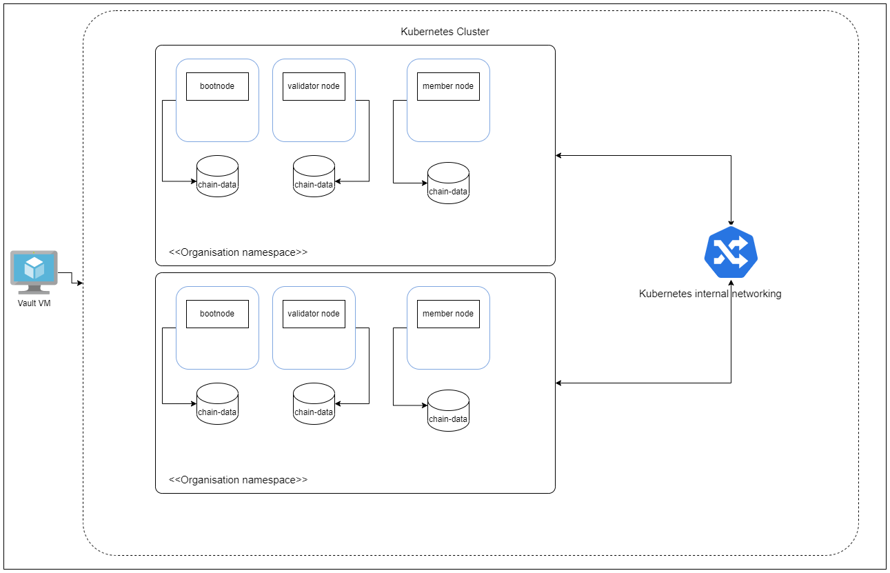 Figure: Substrate Kubernetes Deployment - Kubernetes internal networking