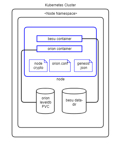 Figure: Hyperledger Besu Kubernetes Deployment - Orion Peers