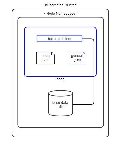Figure: Hyperledger Besu Kubernetes Deployment - Validators