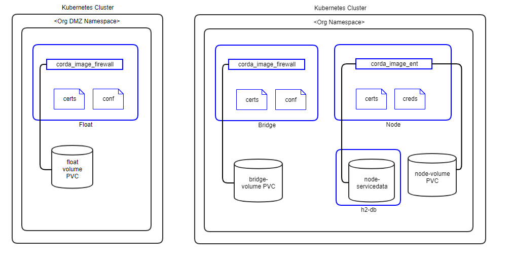 Figure: R3 Corda Enterprise Kubernetes Deployment - Peers