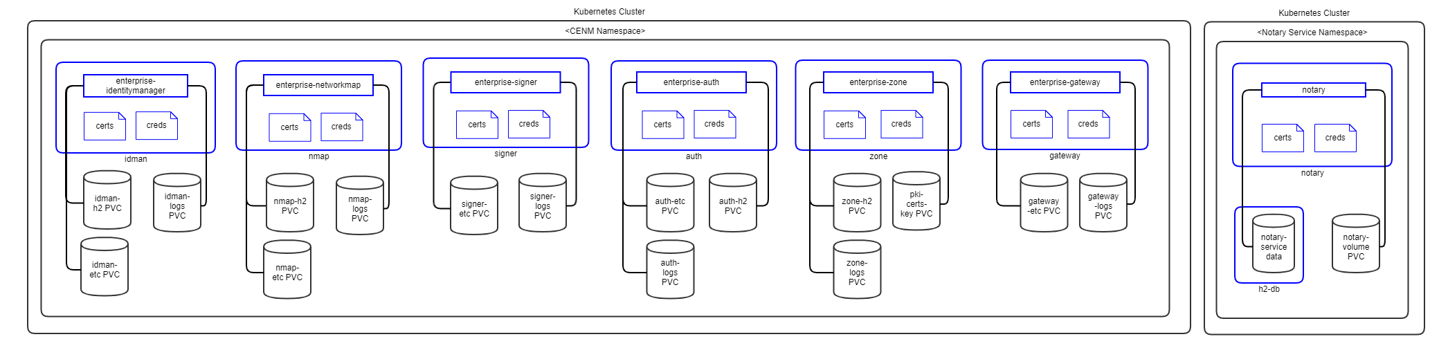 Figure: R3 Corda Kubernetes Deployment - CENM Services
