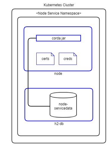 Figure: R3 Corda Kubernetes Deployment - Peers