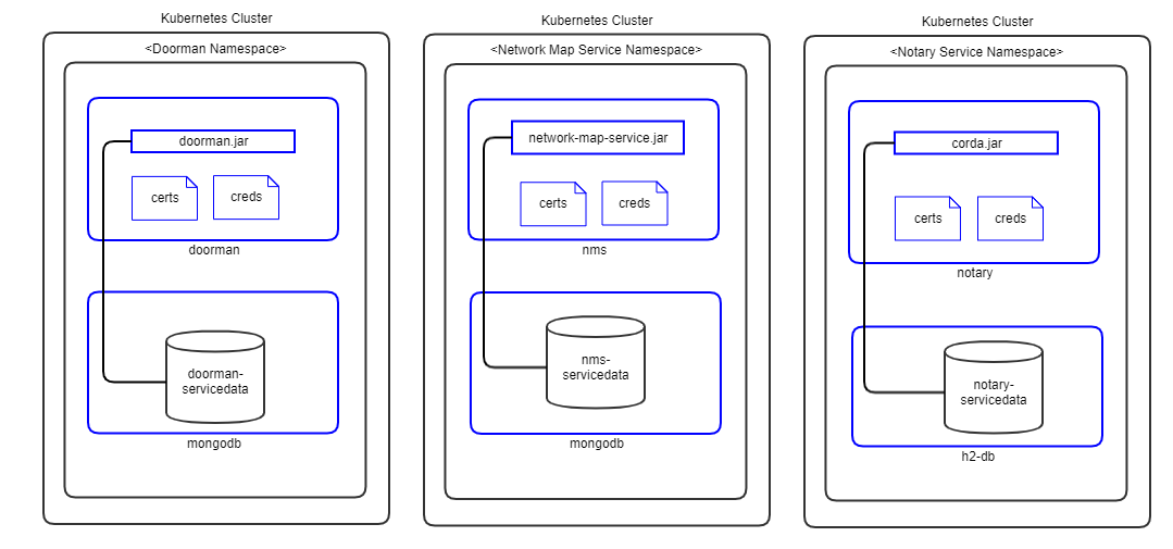 Figure: R3 Corda Kubernetes Deployment - Support Services