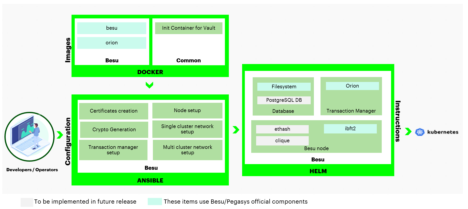 Figure: Hyperledger Besu Components