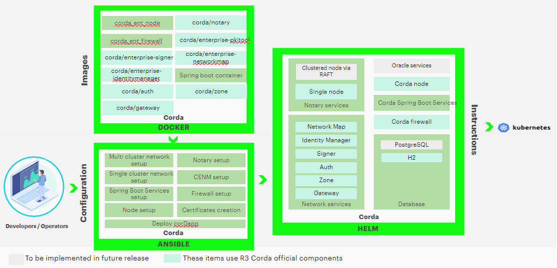 Figure: Corda Enterprise Components