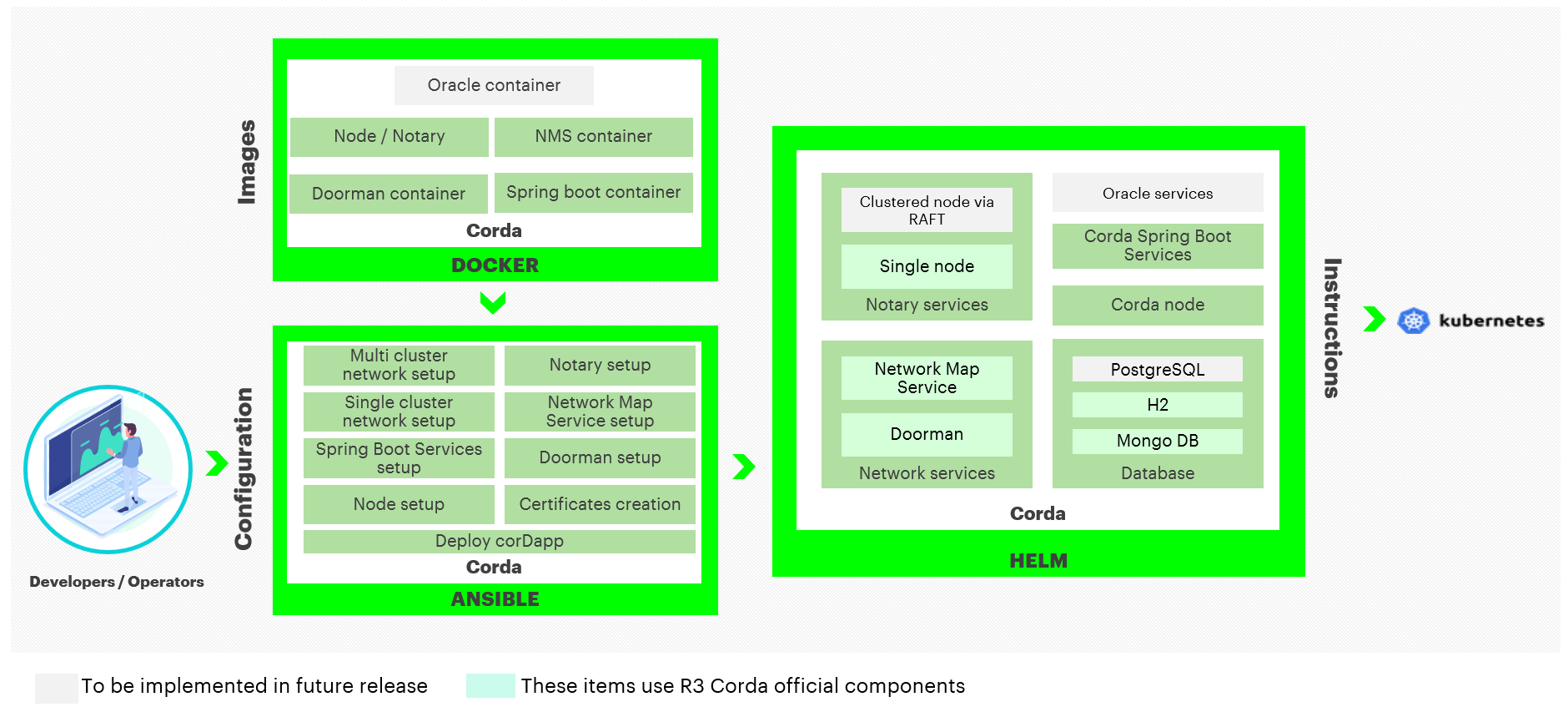 Figure: Corda Components