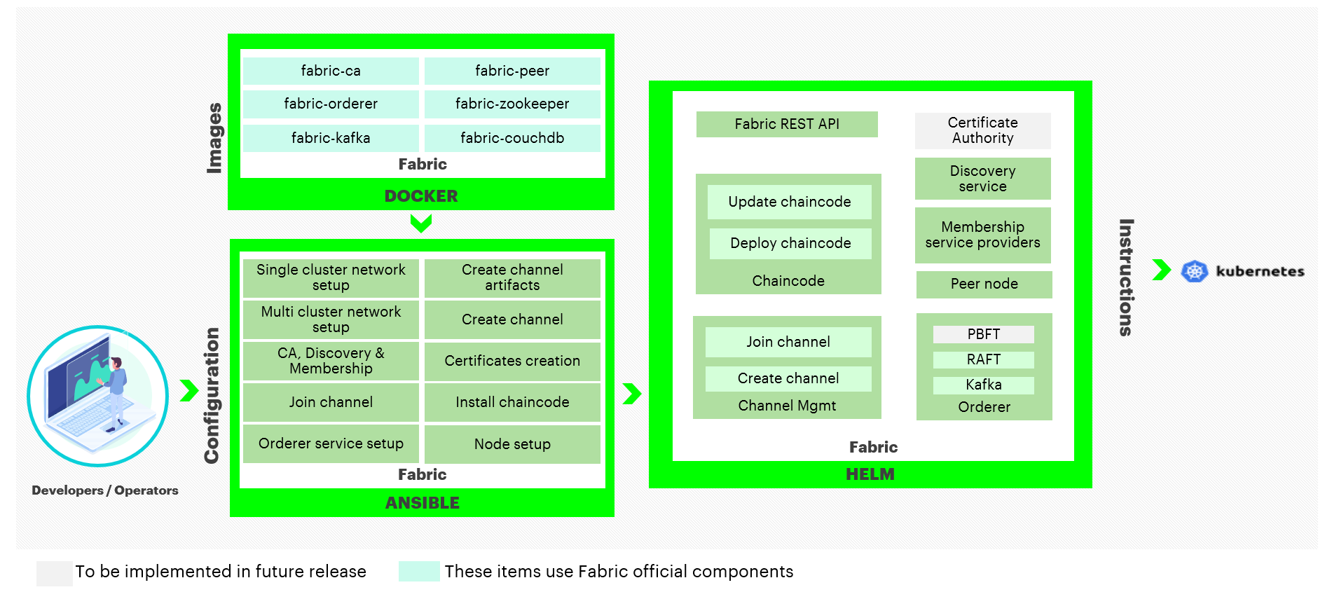 Figure: Hyperledger Fabric Components