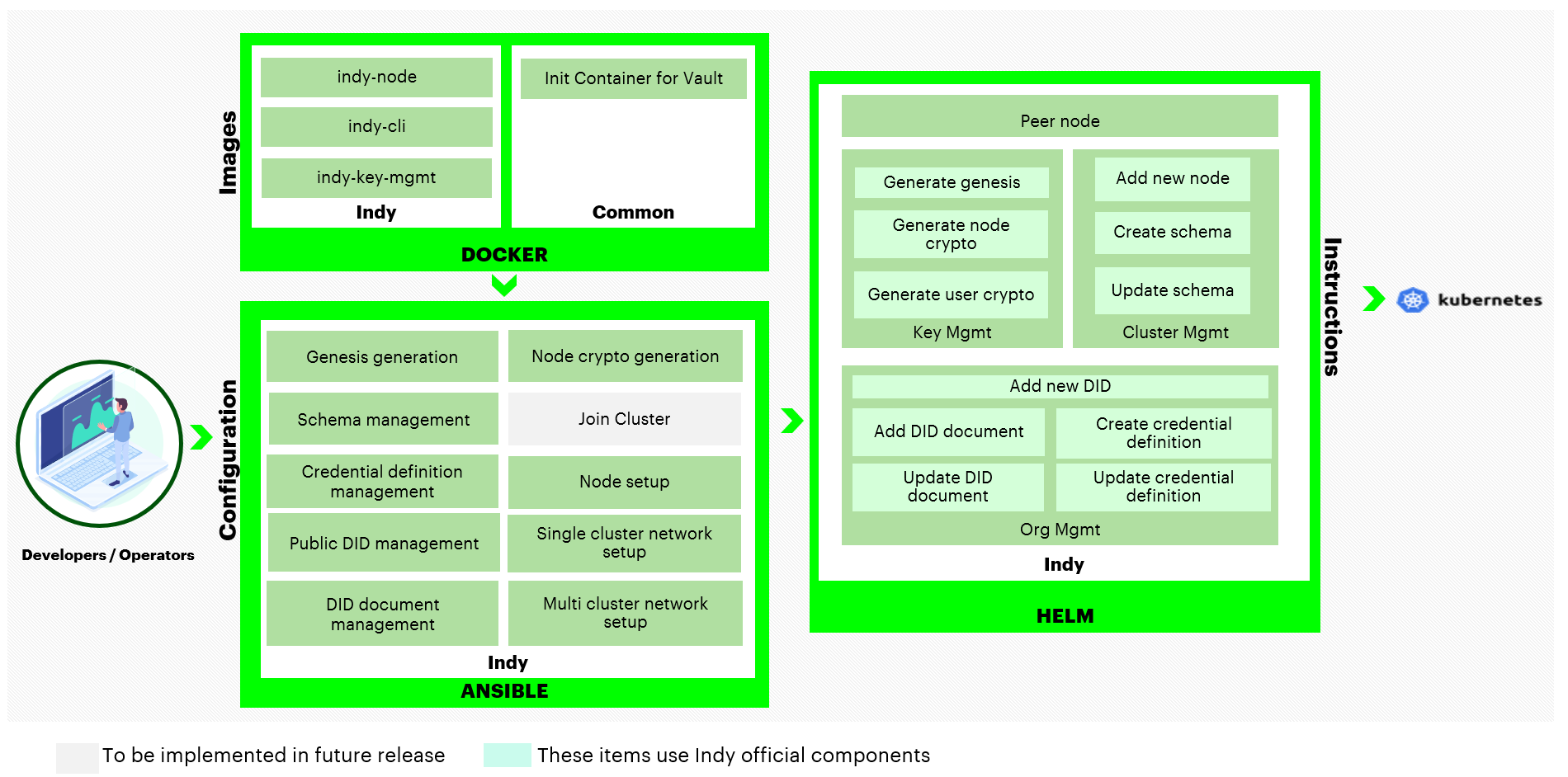 Figure: Hyperledger Indy Components