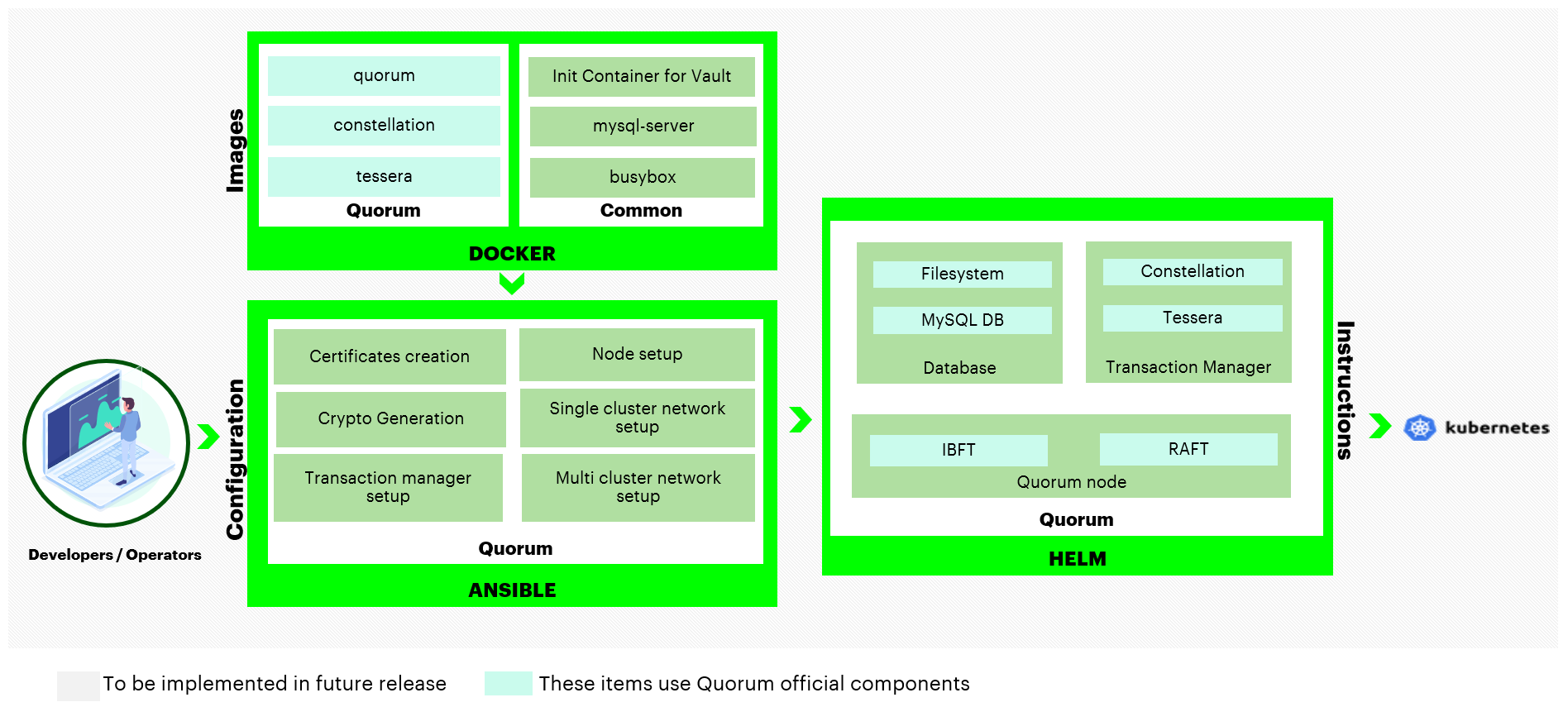 Figure: Quorum Components