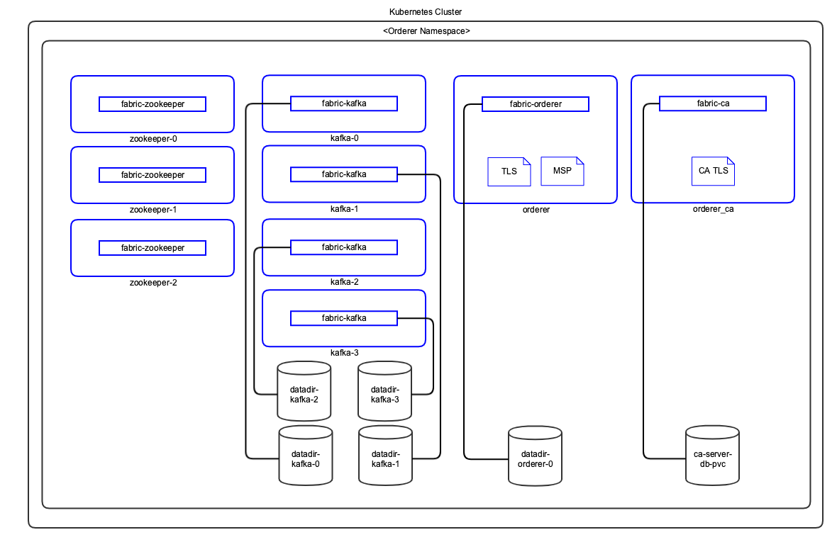 Figure: Hyperledger Fabric Kubernetes Deployment - Orderer