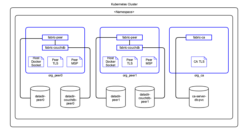 Figure: Hyperledger Fabric Kubernetes Deployment - Peers