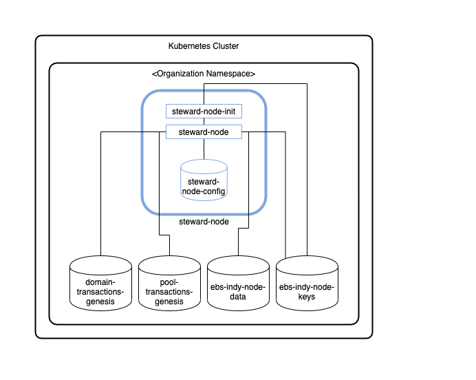 Figure: Hyperledger Indy Kubernetes Deployment - Peers
