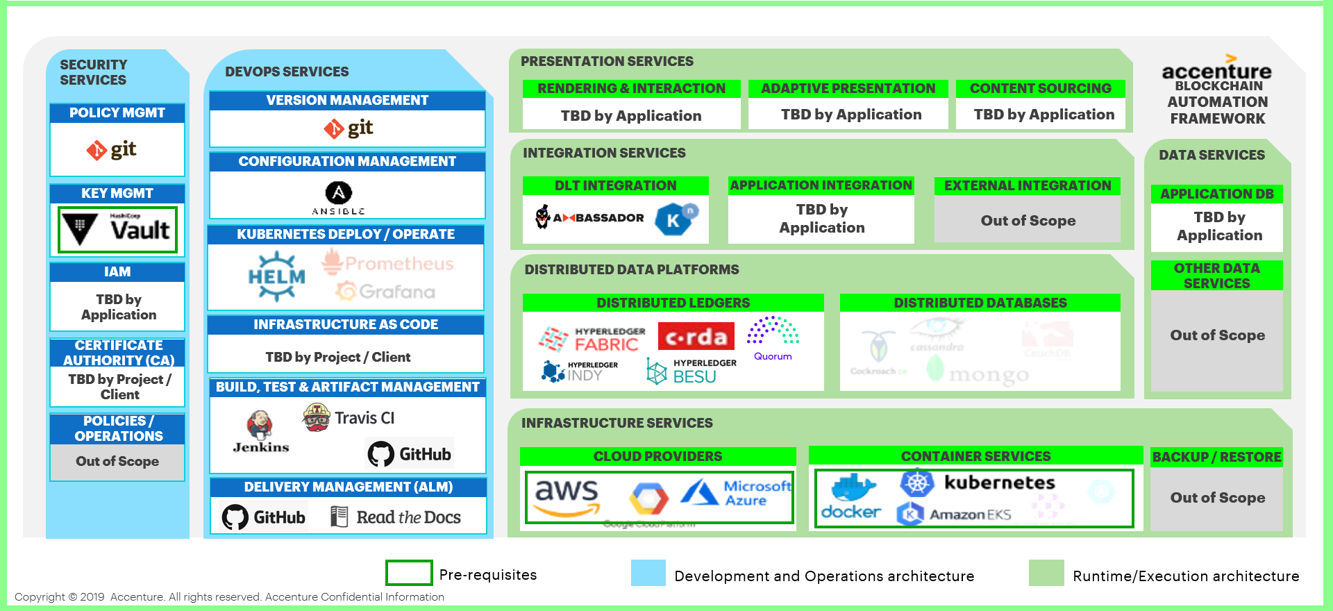 Figure: Hyperledger Bevel Physical Architecture