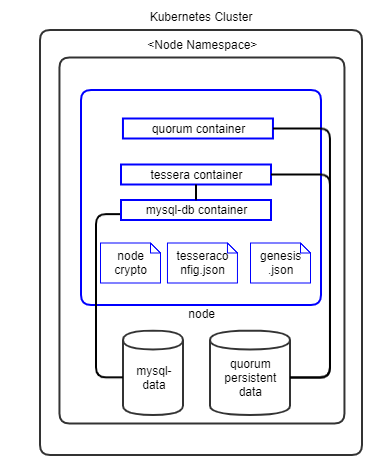 Figure: Quorum Kubernetes Deployment - Tessera Peers